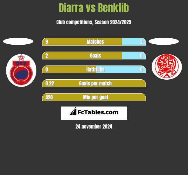 Diarra vs Benktib h2h player stats