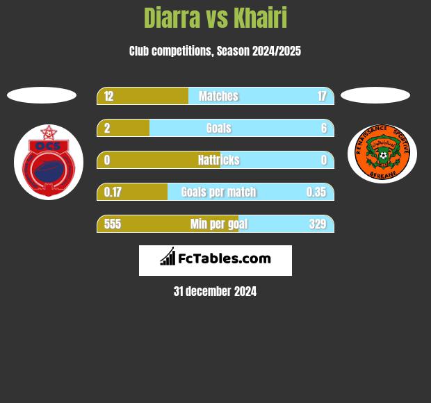 Diarra vs Khairi h2h player stats