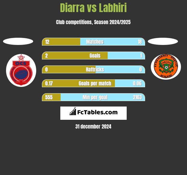 Diarra vs Labhiri h2h player stats