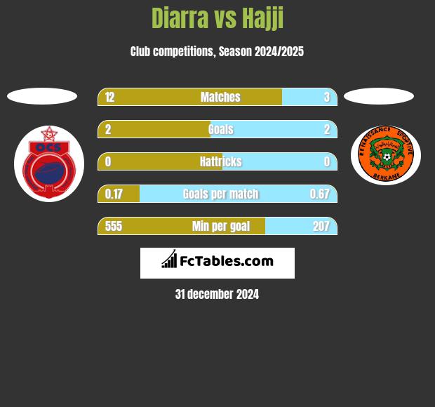 Diarra vs Hajji h2h player stats