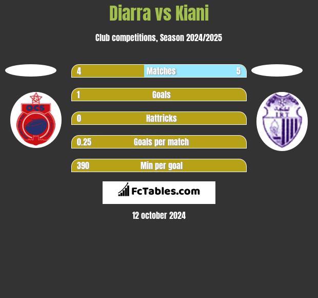 Diarra vs Kiani h2h player stats