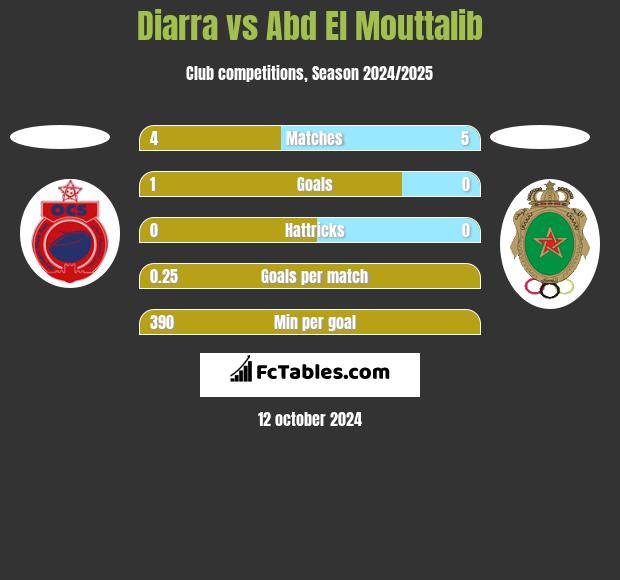 Diarra vs Abd El Mouttalib h2h player stats