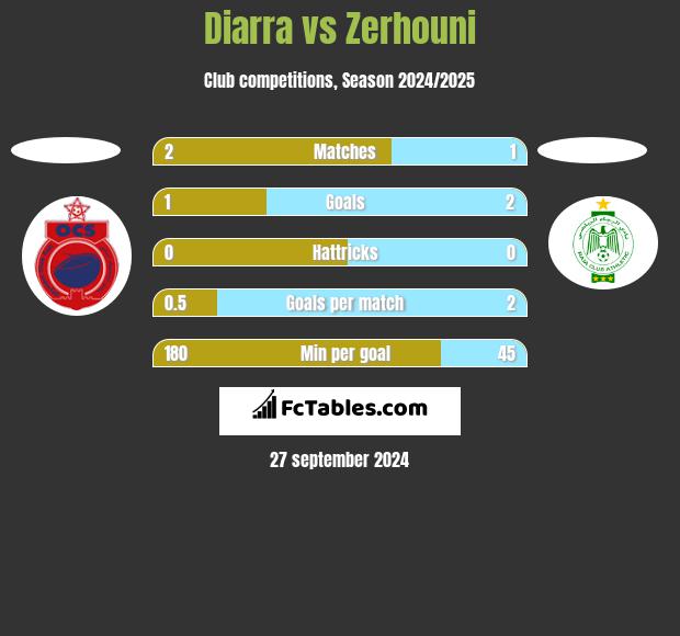 Diarra vs Zerhouni h2h player stats