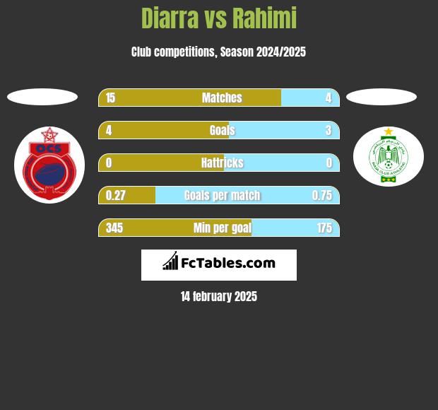 Diarra vs Rahimi h2h player stats