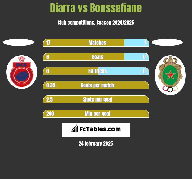 Diarra vs Boussefiane h2h player stats