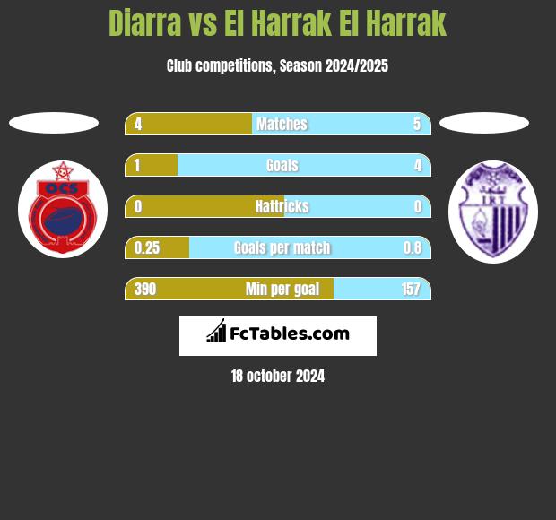 Diarra vs El Harrak El Harrak h2h player stats