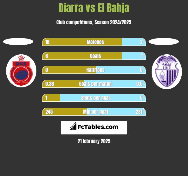 Diarra vs El Bahja h2h player stats