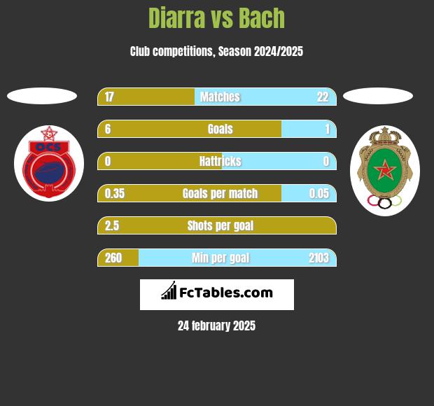 Diarra vs Bach h2h player stats