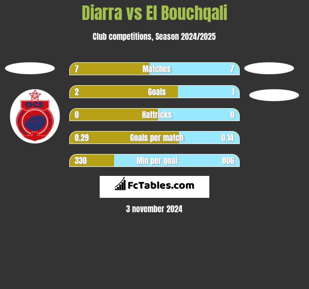 Diarra vs El Bouchqali h2h player stats