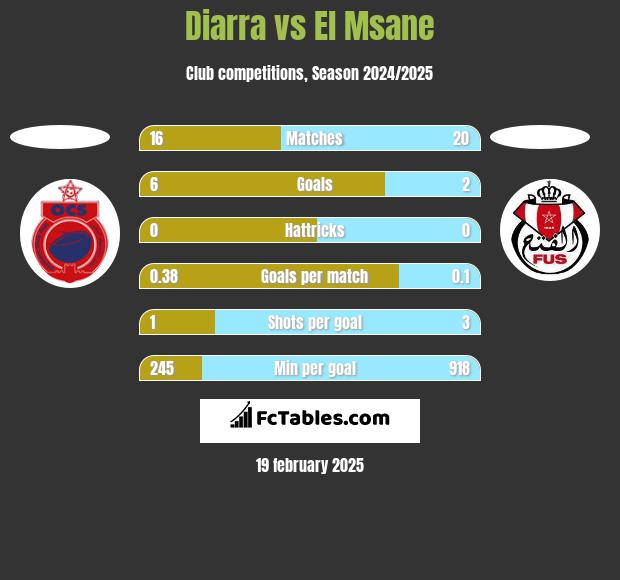 Diarra vs El Msane h2h player stats