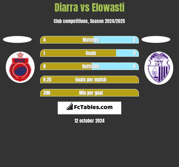 Diarra vs Elowasti h2h player stats