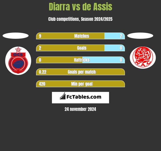 Diarra vs de Assis h2h player stats