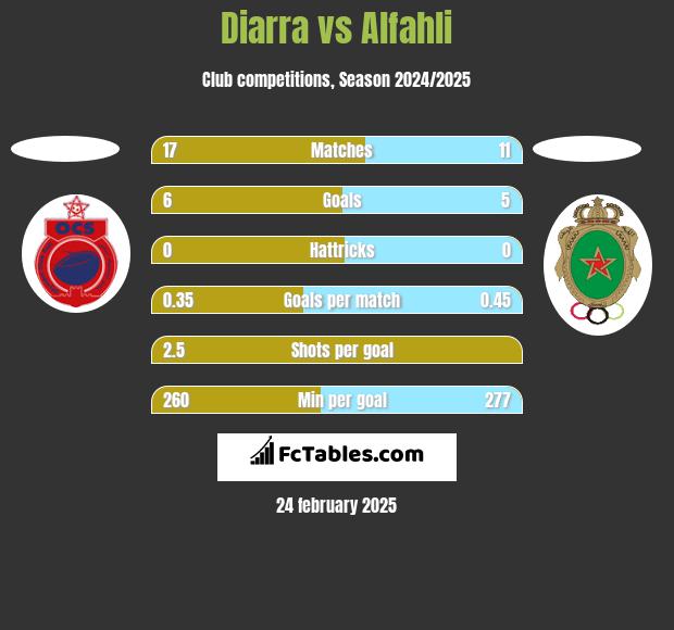 Diarra vs Alfahli h2h player stats