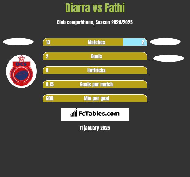 Diarra vs Fathi h2h player stats