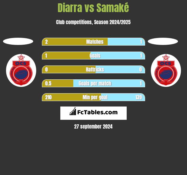 Diarra vs Samaké h2h player stats