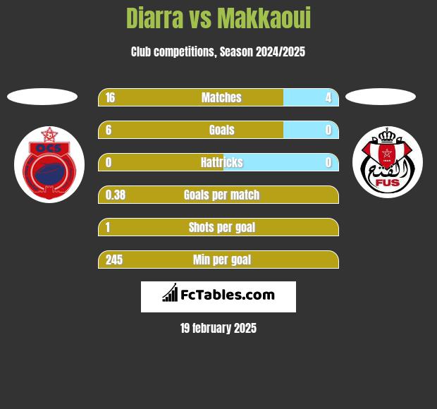 Diarra vs Makkaoui h2h player stats