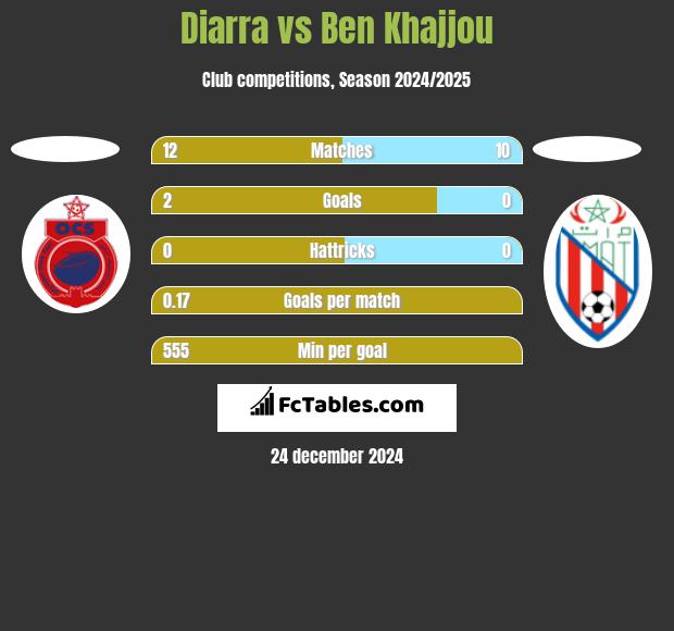 Diarra vs Ben Khajjou h2h player stats