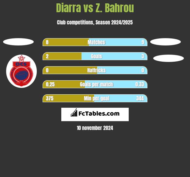 Diarra vs Z. Bahrou h2h player stats