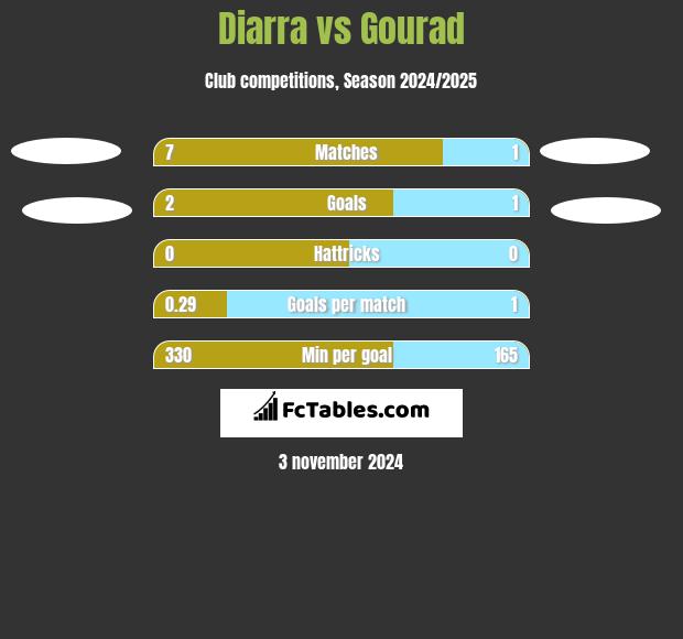 Diarra vs Gourad h2h player stats