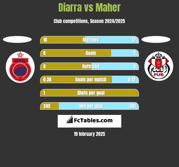 Diarra vs Maher h2h player stats