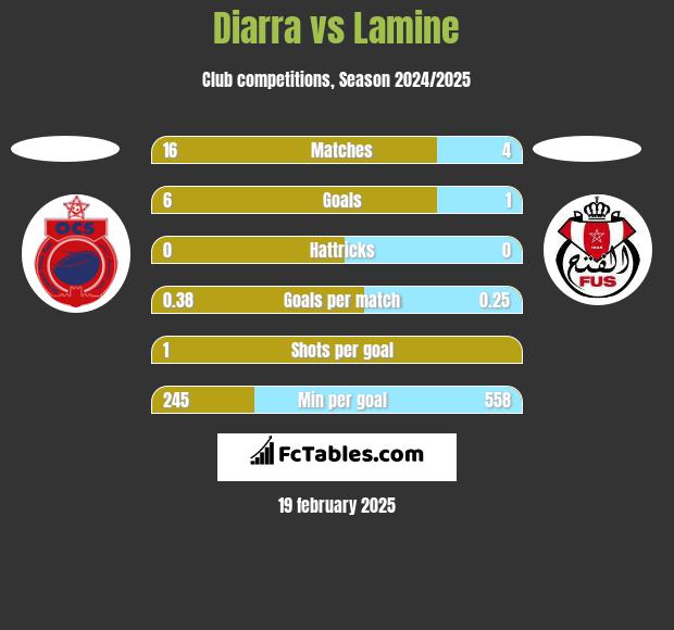 Diarra vs Lamine h2h player stats