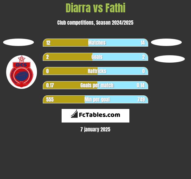 Diarra vs Fathi h2h player stats