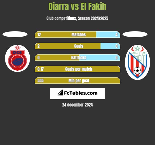 Diarra vs El Fakih h2h player stats