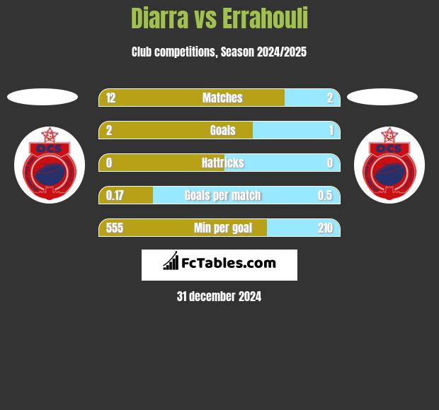 Diarra vs Errahouli h2h player stats