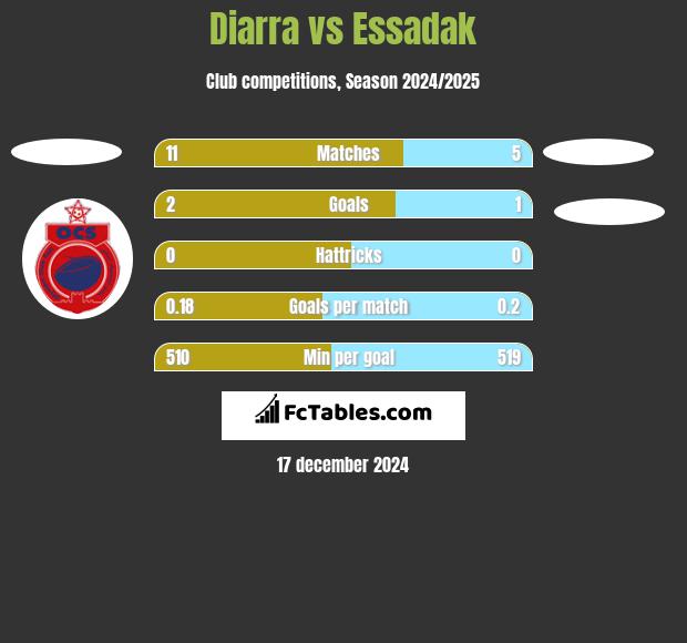 Diarra vs Essadak h2h player stats