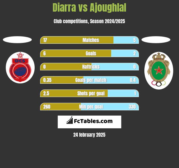 Diarra vs Ajoughlal h2h player stats