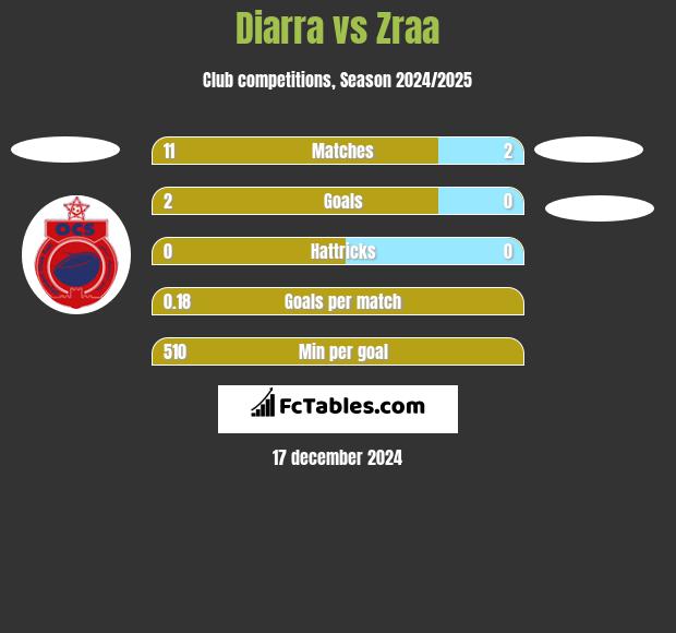 Diarra vs Zraa h2h player stats