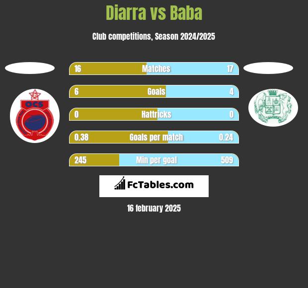 Diarra vs Baba h2h player stats