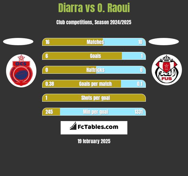 Diarra vs O. Raoui h2h player stats