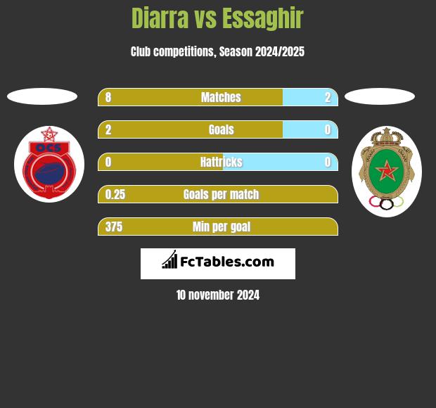 Diarra vs Essaghir h2h player stats