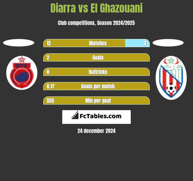 Diarra vs El Ghazouani h2h player stats