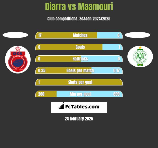 Diarra vs Maamouri h2h player stats