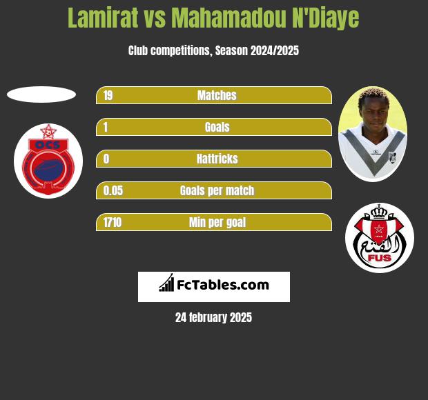 Lamirat vs Mahamadou N'Diaye h2h player stats