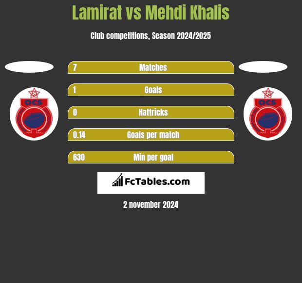 Lamirat vs Mehdi Khalis h2h player stats