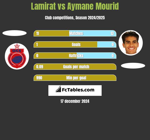 Lamirat vs Aymane Mourid h2h player stats