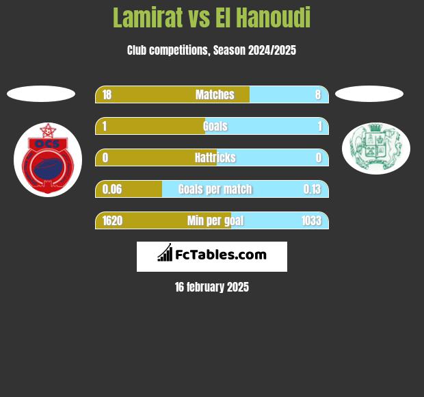 Lamirat vs El Hanoudi h2h player stats