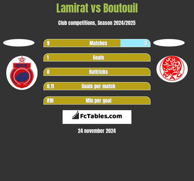 Lamirat vs Boutouil h2h player stats