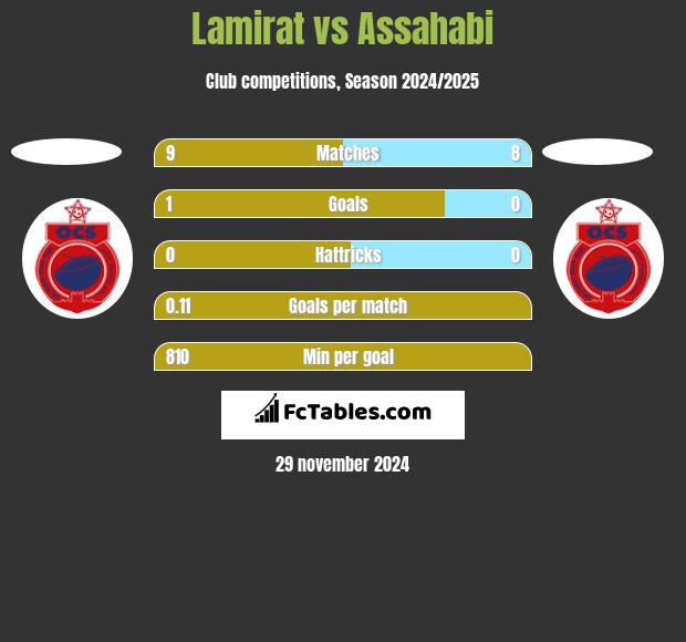 Lamirat vs Assahabi h2h player stats