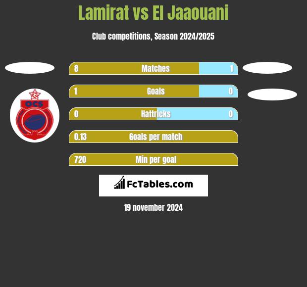 Lamirat vs El Jaaouani h2h player stats