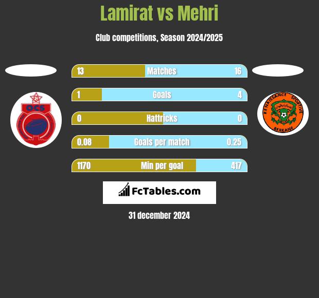 Lamirat vs Mehri h2h player stats