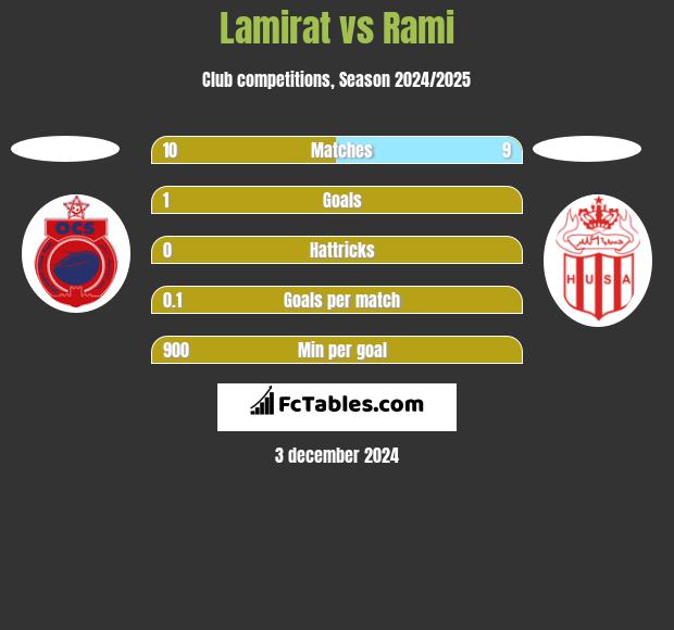 Lamirat vs Rami h2h player stats