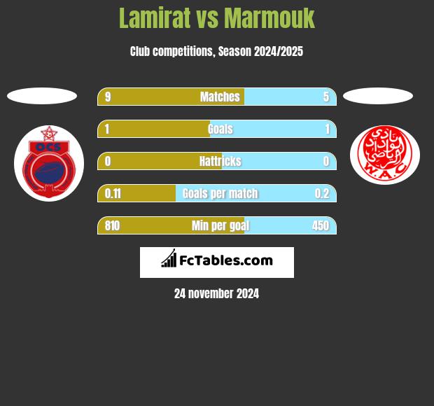 Lamirat vs Marmouk h2h player stats