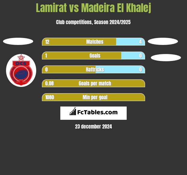 Lamirat vs Madeira El Khalej h2h player stats