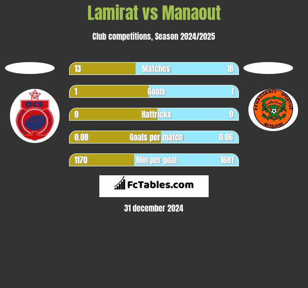 Lamirat vs Manaout h2h player stats