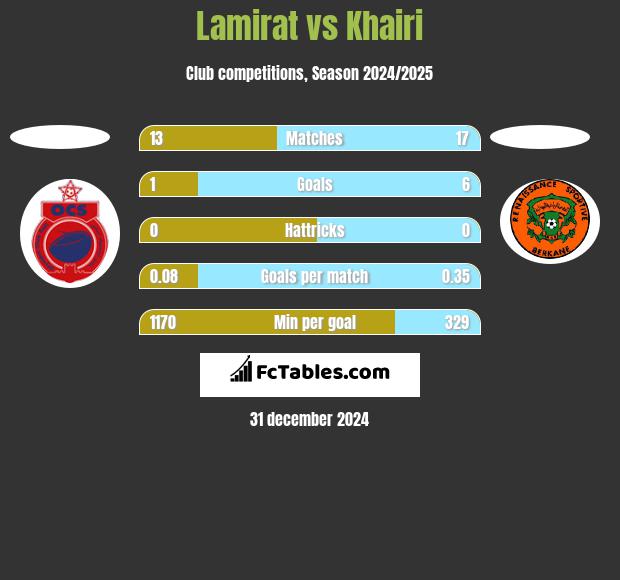 Lamirat vs Khairi h2h player stats