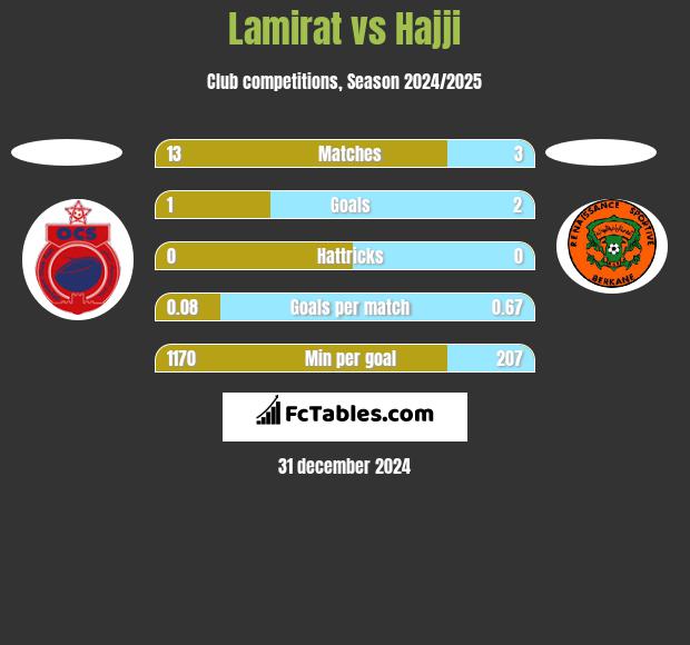 Lamirat vs Hajji h2h player stats